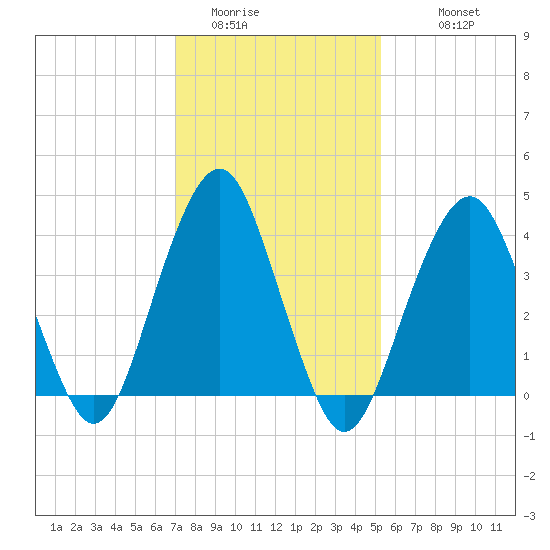 Coney Island tide chart for Thursday, February 3, 2022