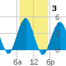Coney Island tide chart for Thursday, February 3, 2022