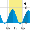 Coney Island tide chart for Friday, February 4, 2022