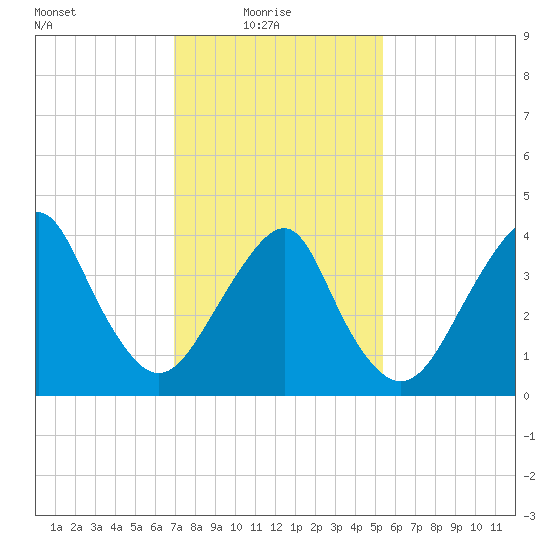 Coney Island tide chart for Monday, February 7, 2022