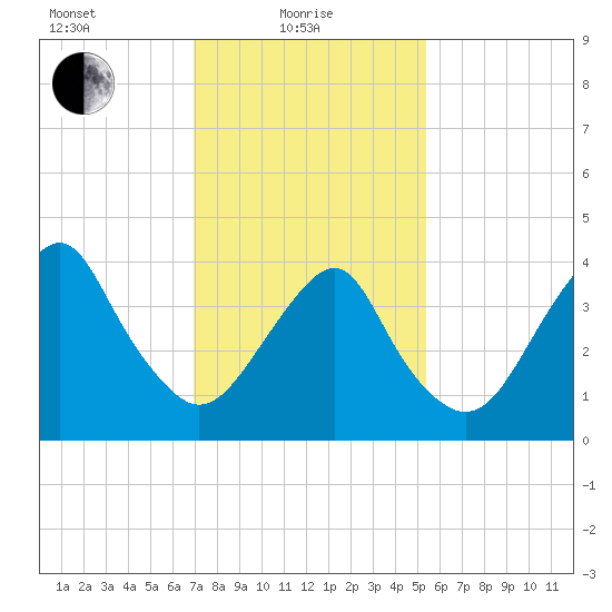 Coney Island tide chart for Tuesday, February 8, 2022