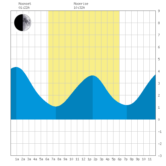 Coney Island tide chart for Thursday, March 10, 2022
