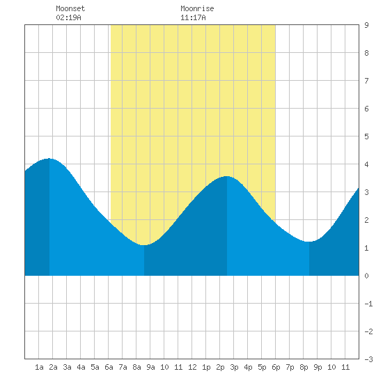 Coney Island tide chart for Friday, March 11, 2022