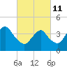 Coney Island tide chart for Friday, March 11, 2022