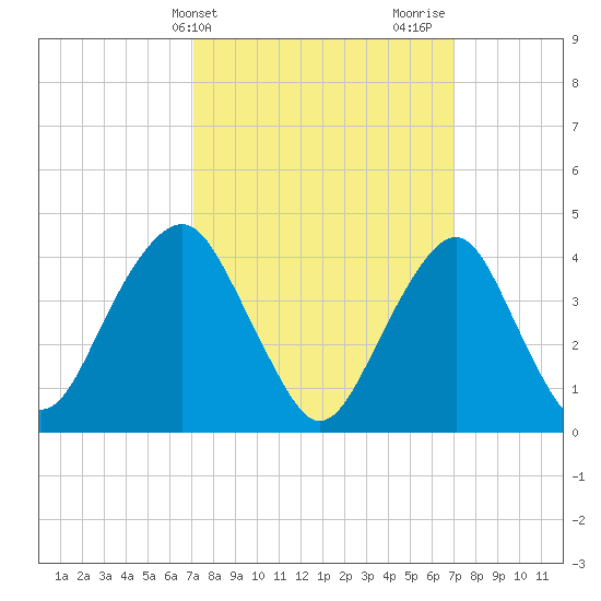 Coney Island tide chart for Tuesday, March 15, 2022