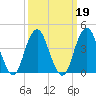 Coney Island tide chart for Saturday, March 19, 2022