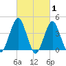 Coney Island tide chart for Tuesday, March 1, 2022