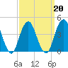 Coney Island tide chart for Sunday, March 20, 2022