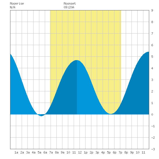 Coney Island tide chart for Tuesday, March 22, 2022