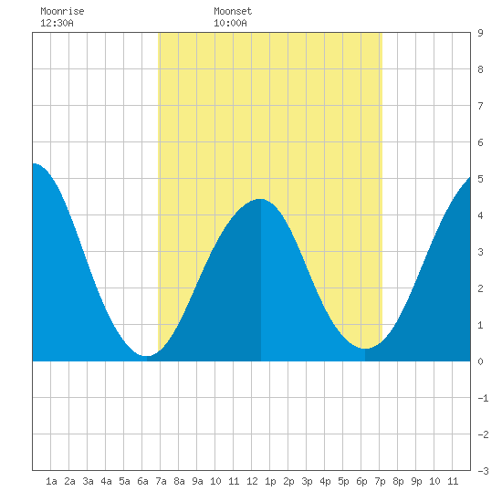 Coney Island tide chart for Wednesday, March 23, 2022
