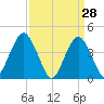 Coney Island tide chart for Monday, March 28, 2022