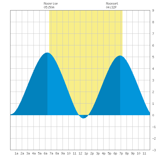 Coney Island tide chart for Tuesday, March 29, 2022