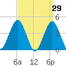 Coney Island tide chart for Tuesday, March 29, 2022