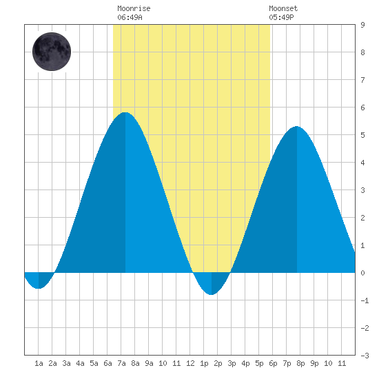 Coney Island tide chart for Wednesday, March 2, 2022