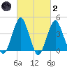 Coney Island tide chart for Wednesday, March 2, 2022