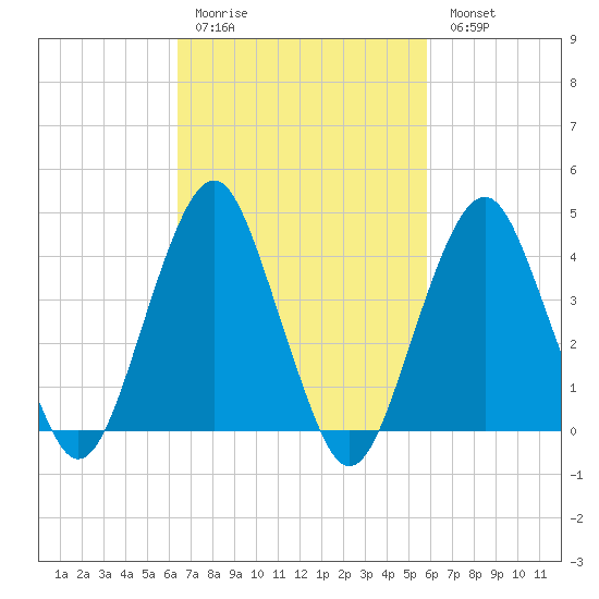 Coney Island tide chart for Thursday, March 3, 2022