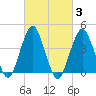 Coney Island tide chart for Thursday, March 3, 2022
