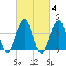 Coney Island tide chart for Friday, March 4, 2022