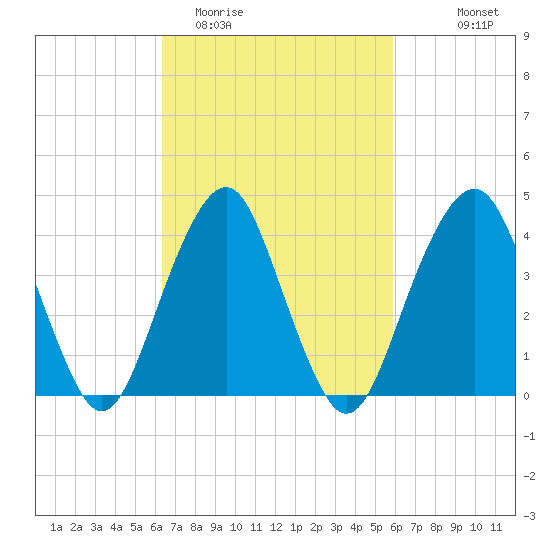 Coney Island tide chart for Saturday, March 5, 2022