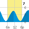 Coney Island tide chart for Monday, March 7, 2022