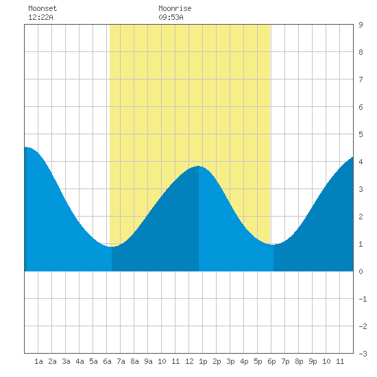Coney Island tide chart for Wednesday, March 9, 2022