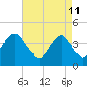 Coney Island tide chart for Monday, April 11, 2022