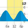 Coney Island tide chart for Tuesday, April 12, 2022
