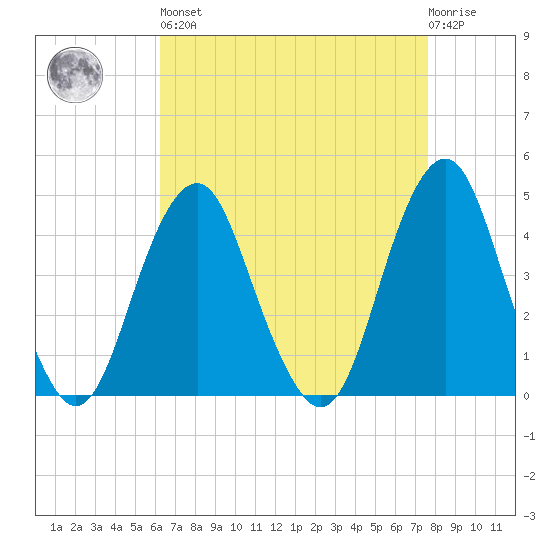 Coney Island tide chart for Saturday, April 16, 2022