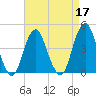 Coney Island tide chart for Sunday, April 17, 2022