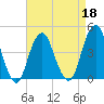 Coney Island tide chart for Monday, April 18, 2022
