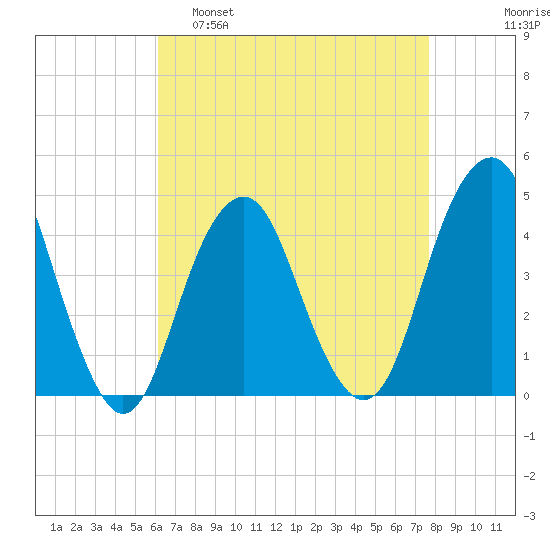 Coney Island tide chart for Tuesday, April 19, 2022