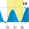 Coney Island tide chart for Tuesday, April 19, 2022