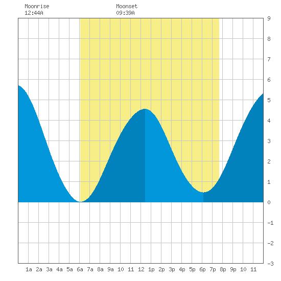 Coney Island tide chart for Thursday, April 21, 2022
