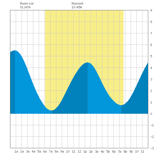Coney Island tide chart for Friday, April 22, 2022