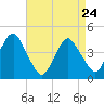 Coney Island tide chart for Sunday, April 24, 2022