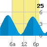 Coney Island tide chart for Monday, April 25, 2022