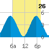 Coney Island tide chart for Tuesday, April 26, 2022