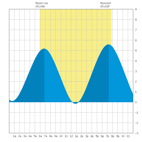Coney Island tide chart for Thursday, April 28, 2022
