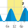 Coney Island tide chart for Saturday, April 2, 2022