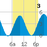 Coney Island tide chart for Sunday, April 3, 2022