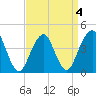 Coney Island tide chart for Monday, April 4, 2022