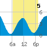 Coney Island tide chart for Tuesday, April 5, 2022