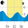 Coney Island tide chart for Saturday, April 9, 2022