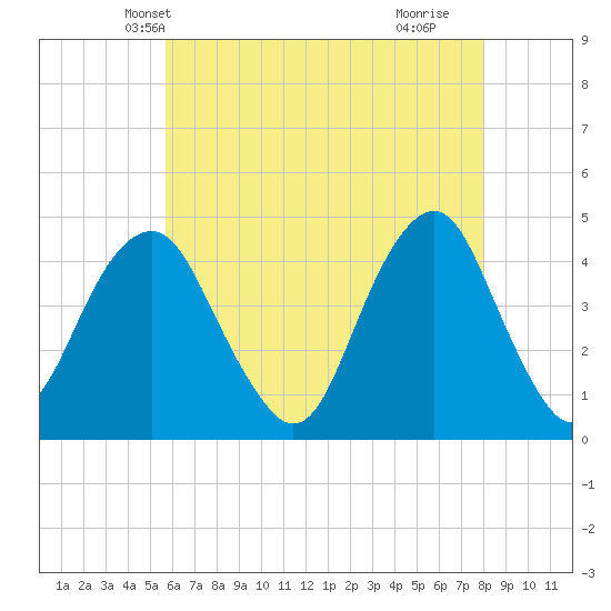 Coney Island tide chart for Thursday, May 12, 2022