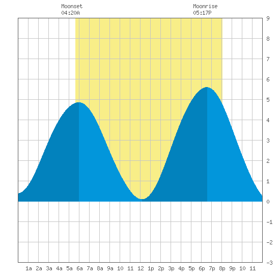 Coney Island tide chart for Friday, May 13, 2022
