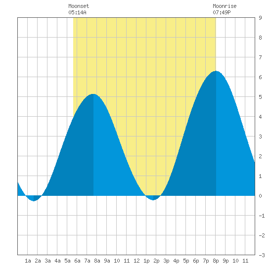 Coney Island tide chart for Sunday, May 15, 2022