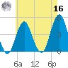 Coney Island tide chart for Monday, May 16, 2022