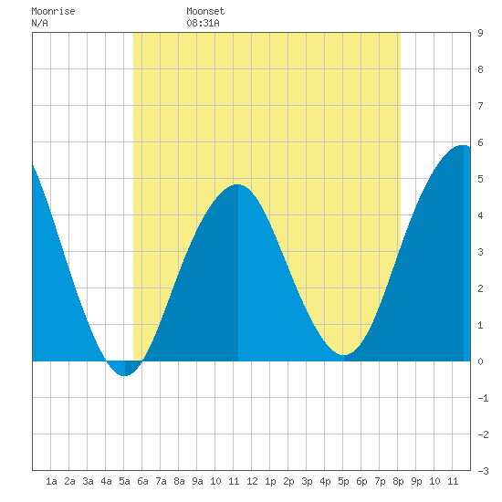 Coney Island tide chart for Thursday, May 19, 2022