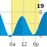 Coney Island tide chart for Thursday, May 19, 2022