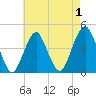 Coney Island tide chart for Sunday, May 1, 2022